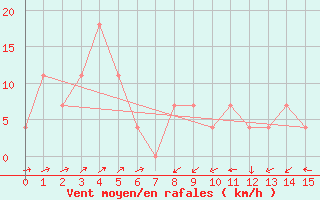 Courbe de la force du vent pour Semmering Pass