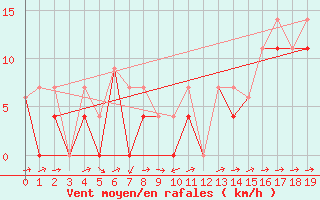Courbe de la force du vent pour Pangnirtung