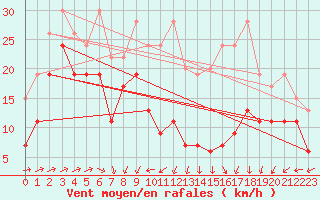 Courbe de la force du vent pour Corvatsch