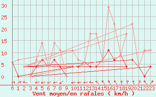 Courbe de la force du vent pour Beatrice Climate