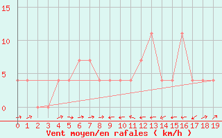 Courbe de la force du vent pour Sillian