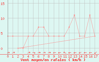 Courbe de la force du vent pour Sillian