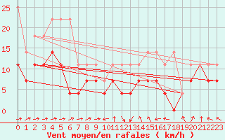 Courbe de la force du vent pour Straubing