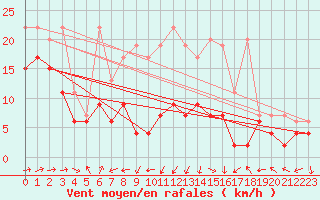 Courbe de la force du vent pour Moleson (Sw)