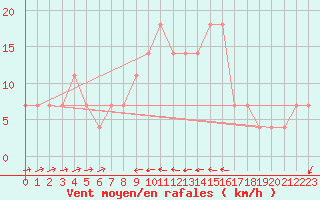 Courbe de la force du vent pour Tusimice