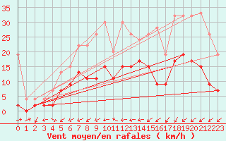 Courbe de la force du vent pour Neuchatel (Sw)