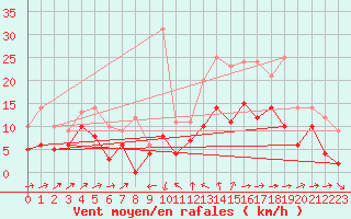 Courbe de la force du vent pour Rochefort Saint-Agnant (17)