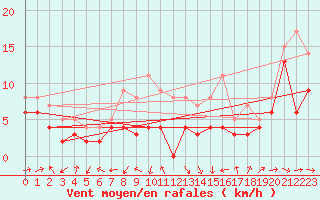 Courbe de la force du vent pour Lille (59)