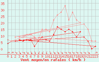 Courbe de la force du vent pour Blois (41)