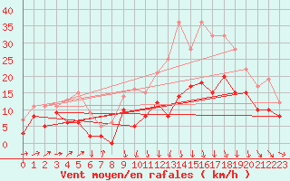 Courbe de la force du vent pour Ble / Mulhouse (68)