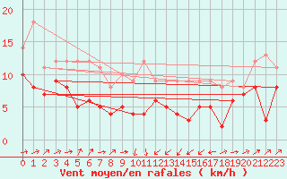 Courbe de la force du vent pour Perpignan (66)