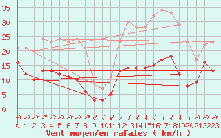 Courbe de la force du vent pour Formigures (66)