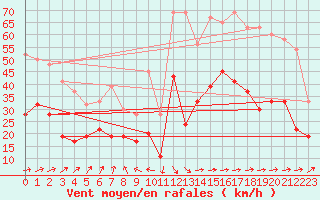 Courbe de la force du vent pour Milford Haven