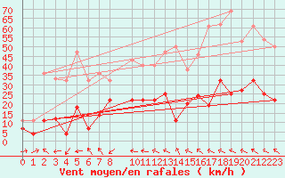 Courbe de la force du vent pour Madridejos