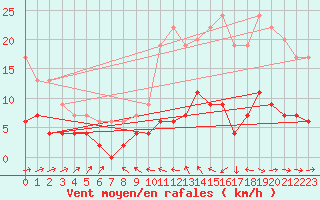 Courbe de la force du vent pour Dax (40)