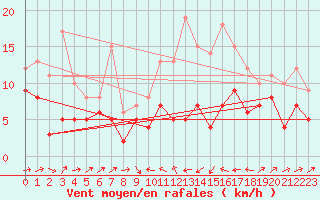 Courbe de la force du vent pour Le Puy - Loudes (43)