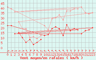 Courbe de la force du vent pour Rodez (12)