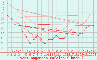 Courbe de la force du vent pour Porquerolles (83)