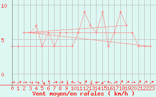 Courbe de la force du vent pour Murcia