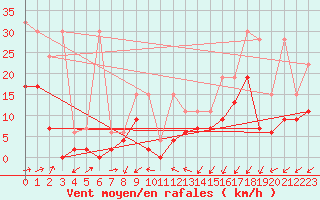 Courbe de la force du vent pour Les Eplatures - La Chaux-de-Fonds (Sw)