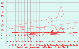 Courbe de la force du vent pour Xativa
