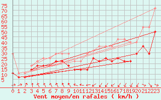 Courbe de la force du vent pour Terschelling Hoorn