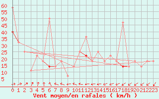 Courbe de la force du vent pour Buholmrasa Fyr