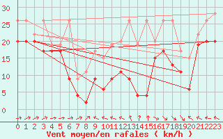 Courbe de la force du vent pour La Dle (Sw)