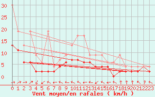 Courbe de la force du vent pour Leibstadt