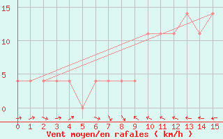 Courbe de la force du vent pour Murau