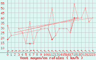 Courbe de la force du vent pour Tromso Skattora