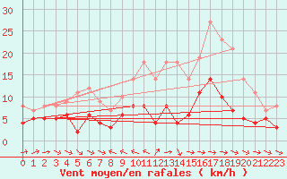 Courbe de la force du vent pour Fichtelberg/Oberfran