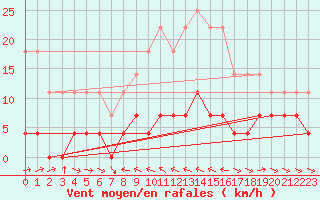 Courbe de la force du vent pour Grazalema