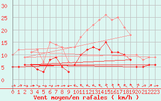 Courbe de la force du vent pour Solenzara - Base arienne (2B)