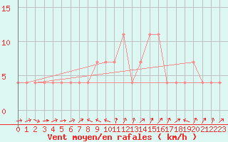 Courbe de la force du vent pour Weitensfeld