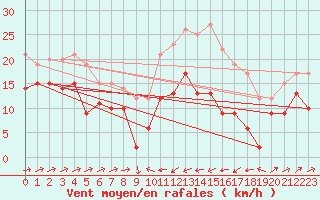 Courbe de la force du vent pour Mandelieu la Napoule (06)