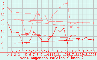 Courbe de la force du vent pour Palacios de la Sierra