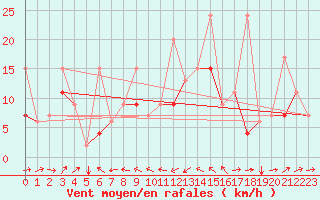 Courbe de la force du vent pour Elazig