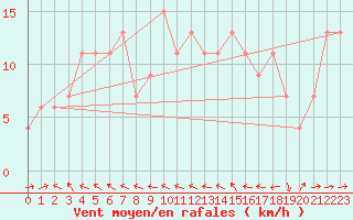 Courbe de la force du vent pour Frontone