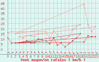 Courbe de la force du vent pour Belvs (24)