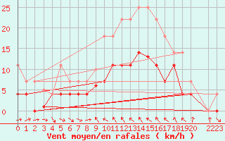 Courbe de la force du vent pour Mlaga Aeropuerto