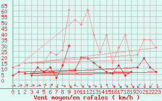 Courbe de la force du vent pour Nyon-Changins (Sw)