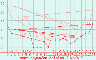 Courbe de la force du vent pour Langres (52) 