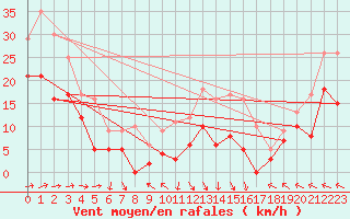 Courbe de la force du vent pour Rodez (12)