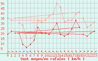 Courbe de la force du vent pour Cap Corse (2B)