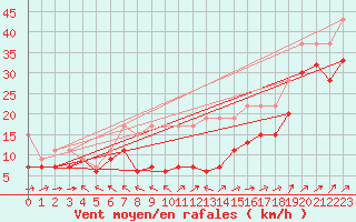 Courbe de la force du vent pour La Dle (Sw)