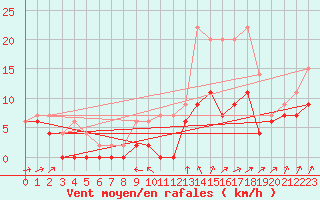 Courbe de la force du vent pour Auxerre-Perrigny (89)