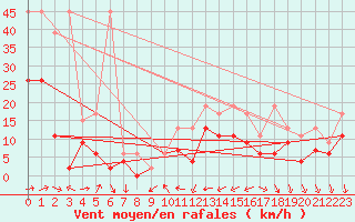 Courbe de la force du vent pour Nyon-Changins (Sw)