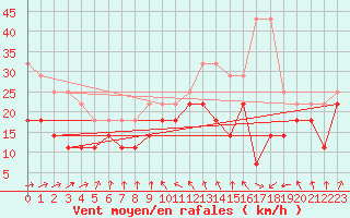 Courbe de la force du vent pour Olands Sodra Udde