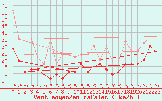 Courbe de la force du vent pour Chasseral (Sw)